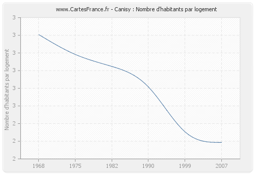 Canisy : Nombre d'habitants par logement