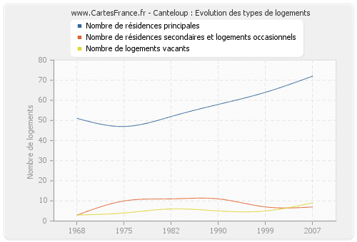 Canteloup : Evolution des types de logements