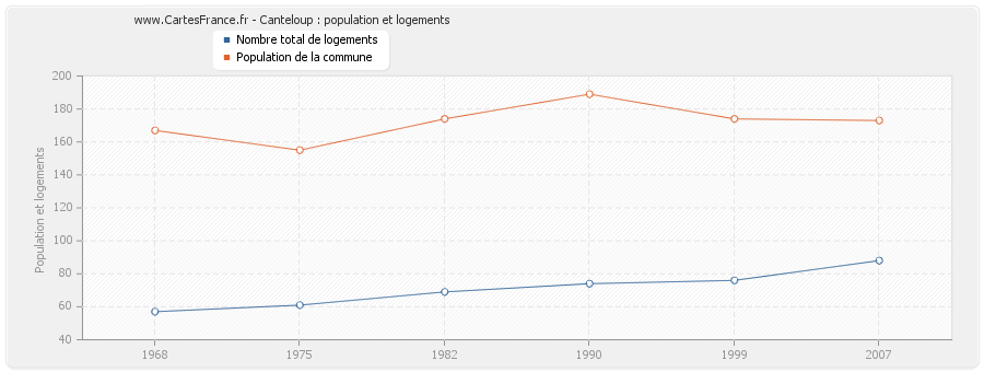 Canteloup : population et logements