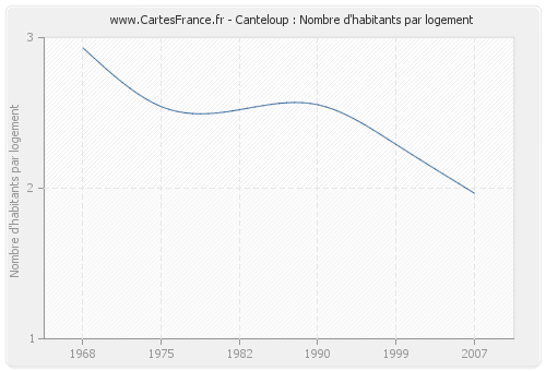 Canteloup : Nombre d'habitants par logement