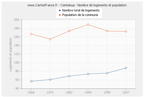 Canteloup : Nombre de logements et population