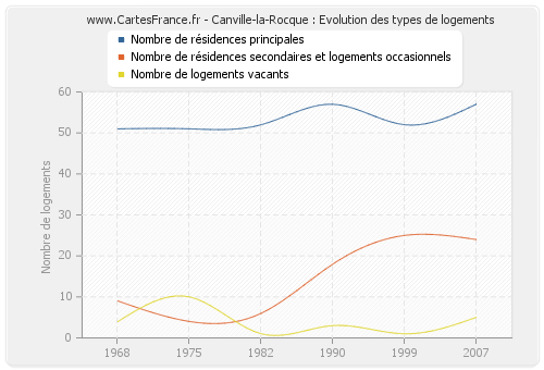 Canville-la-Rocque : Evolution des types de logements