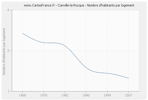 Canville-la-Rocque : Nombre d'habitants par logement
