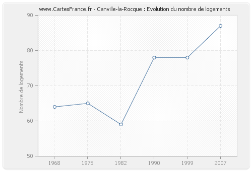 Canville-la-Rocque : Evolution du nombre de logements
