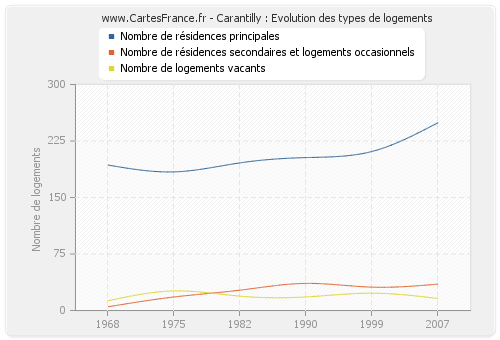 Carantilly : Evolution des types de logements