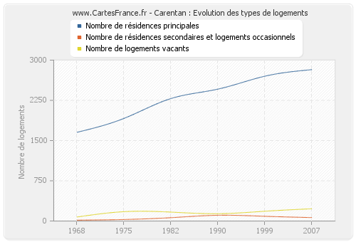 Carentan : Evolution des types de logements