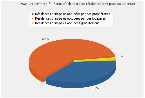 Forme d'habitation des résidences principales de Carentan