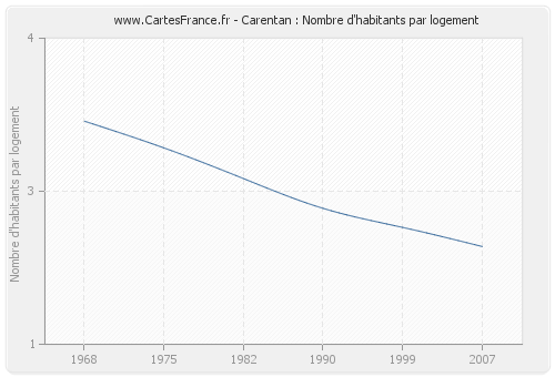 Carentan : Nombre d'habitants par logement