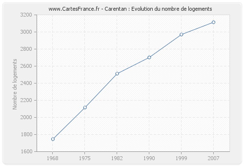 Carentan : Evolution du nombre de logements