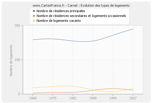 Carnet : Evolution des types de logements