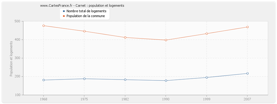 Carnet : population et logements