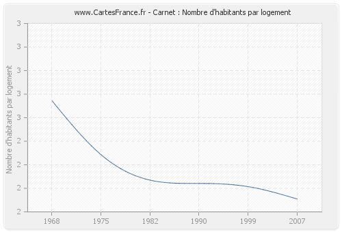 Carnet : Nombre d'habitants par logement