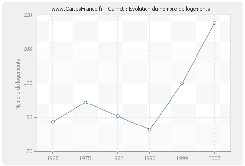Carnet : Evolution du nombre de logements