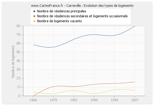 Carneville : Evolution des types de logements