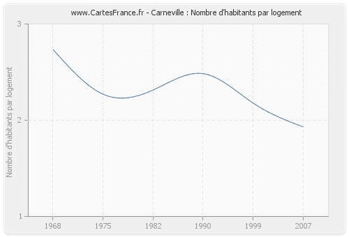 Carneville : Nombre d'habitants par logement