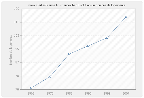 Carneville : Evolution du nombre de logements