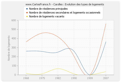 Carolles : Evolution des types de logements