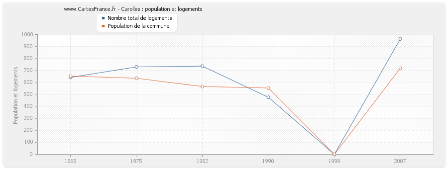 Carolles : population et logements