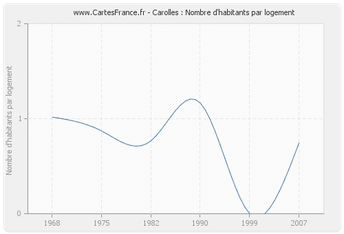 Carolles : Nombre d'habitants par logement