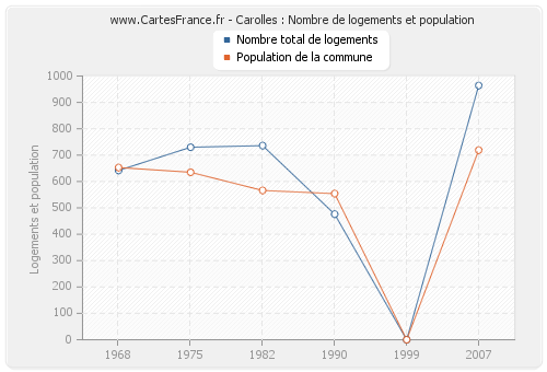 Carolles : Nombre de logements et population