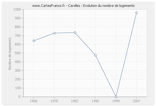 Carolles : Evolution du nombre de logements