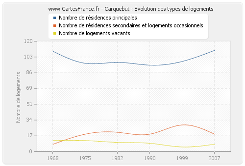 Carquebut : Evolution des types de logements