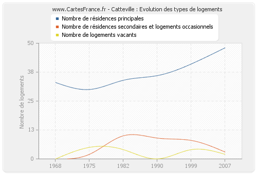 Catteville : Evolution des types de logements