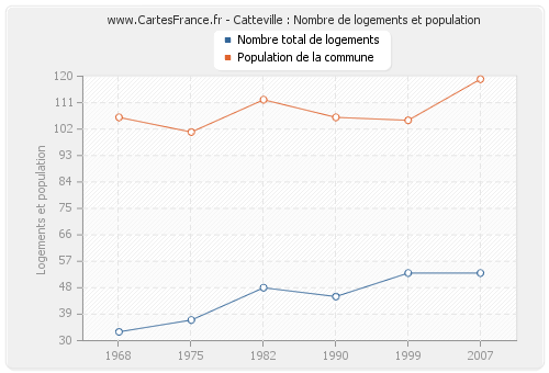 Catteville : Nombre de logements et population