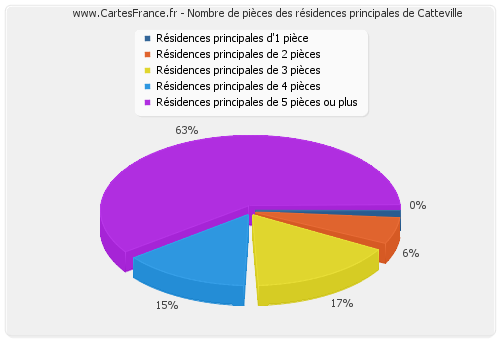 Nombre de pièces des résidences principales de Catteville