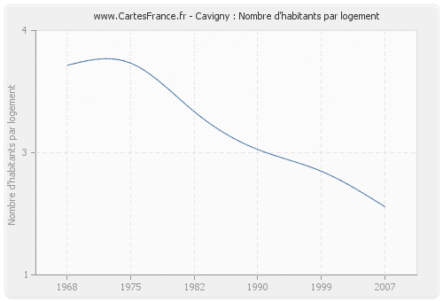 Cavigny : Nombre d'habitants par logement