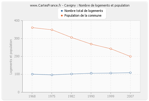 Cavigny : Nombre de logements et population