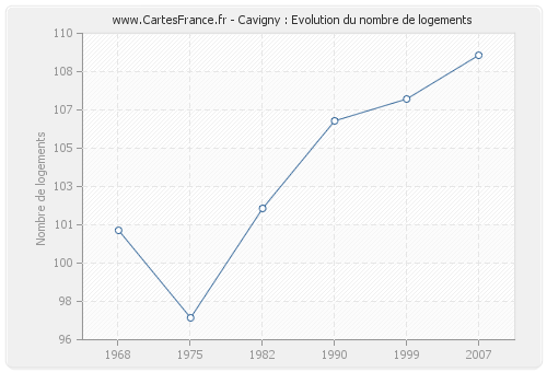 Cavigny : Evolution du nombre de logements