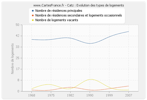 Catz : Evolution des types de logements