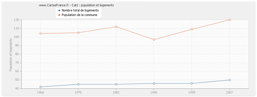 Catz : population et logements