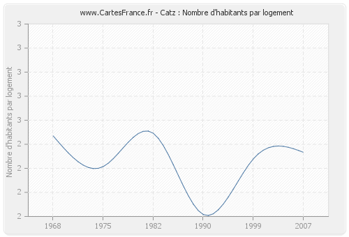 Catz : Nombre d'habitants par logement