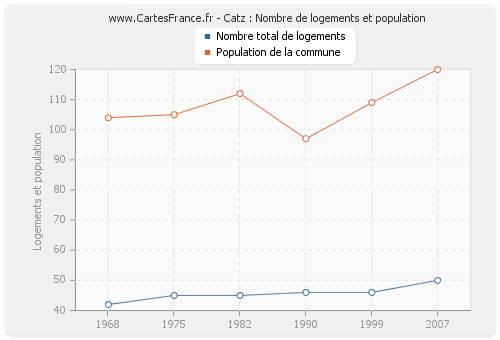 Catz : Nombre de logements et population
