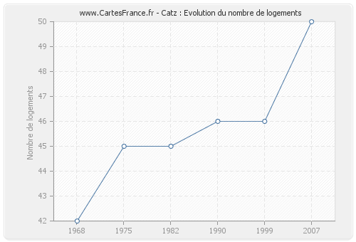 Catz : Evolution du nombre de logements