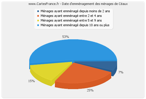 Date d'emménagement des ménages de Céaux