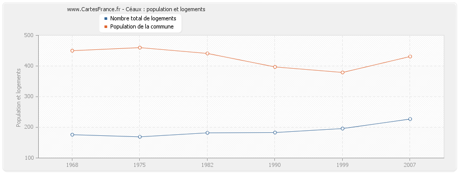 Céaux : population et logements