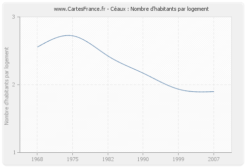 Céaux : Nombre d'habitants par logement