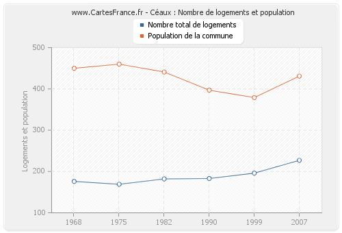 Céaux : Nombre de logements et population
