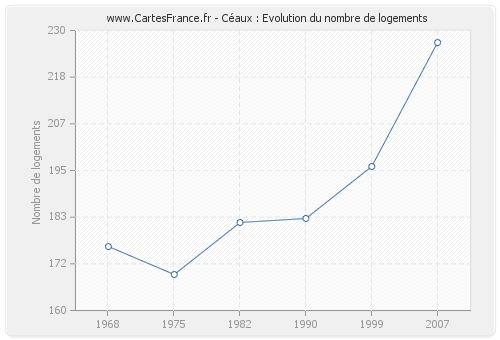 Céaux : Evolution du nombre de logements