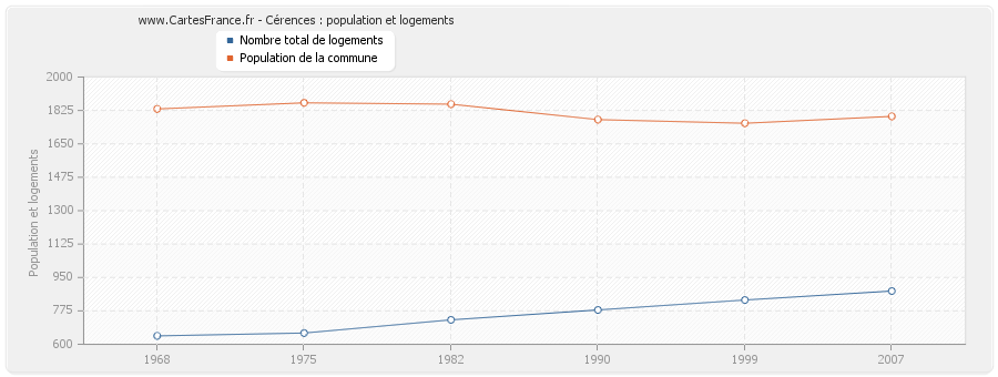 Cérences : population et logements