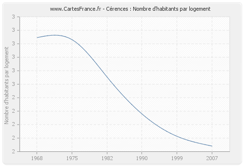 Cérences : Nombre d'habitants par logement