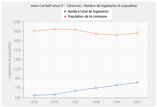 Cérences : Nombre de logements et population