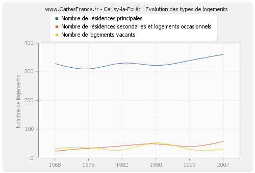 Cerisy-la-Forêt : Evolution des types de logements