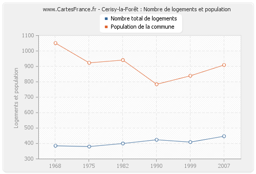 Cerisy-la-Forêt : Nombre de logements et population