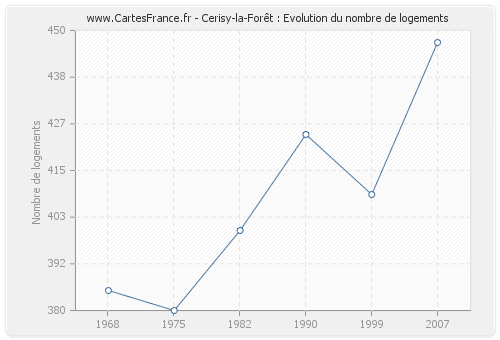 Cerisy-la-Forêt : Evolution du nombre de logements