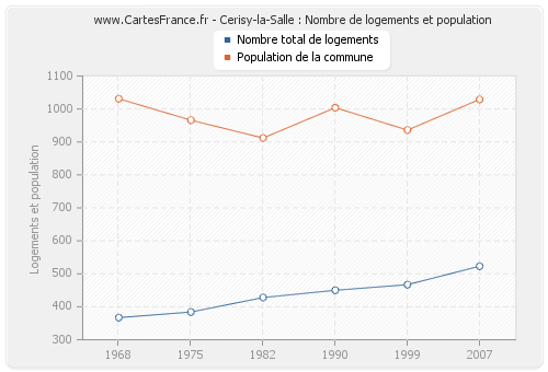 Cerisy-la-Salle : Nombre de logements et population