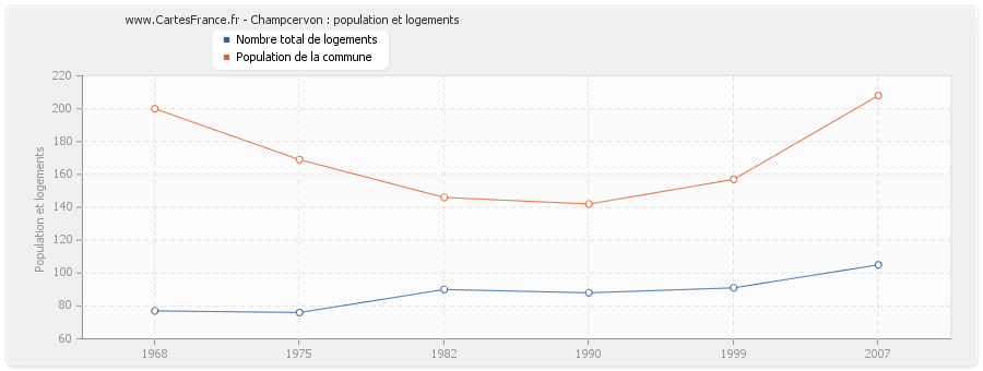 Champcervon : population et logements